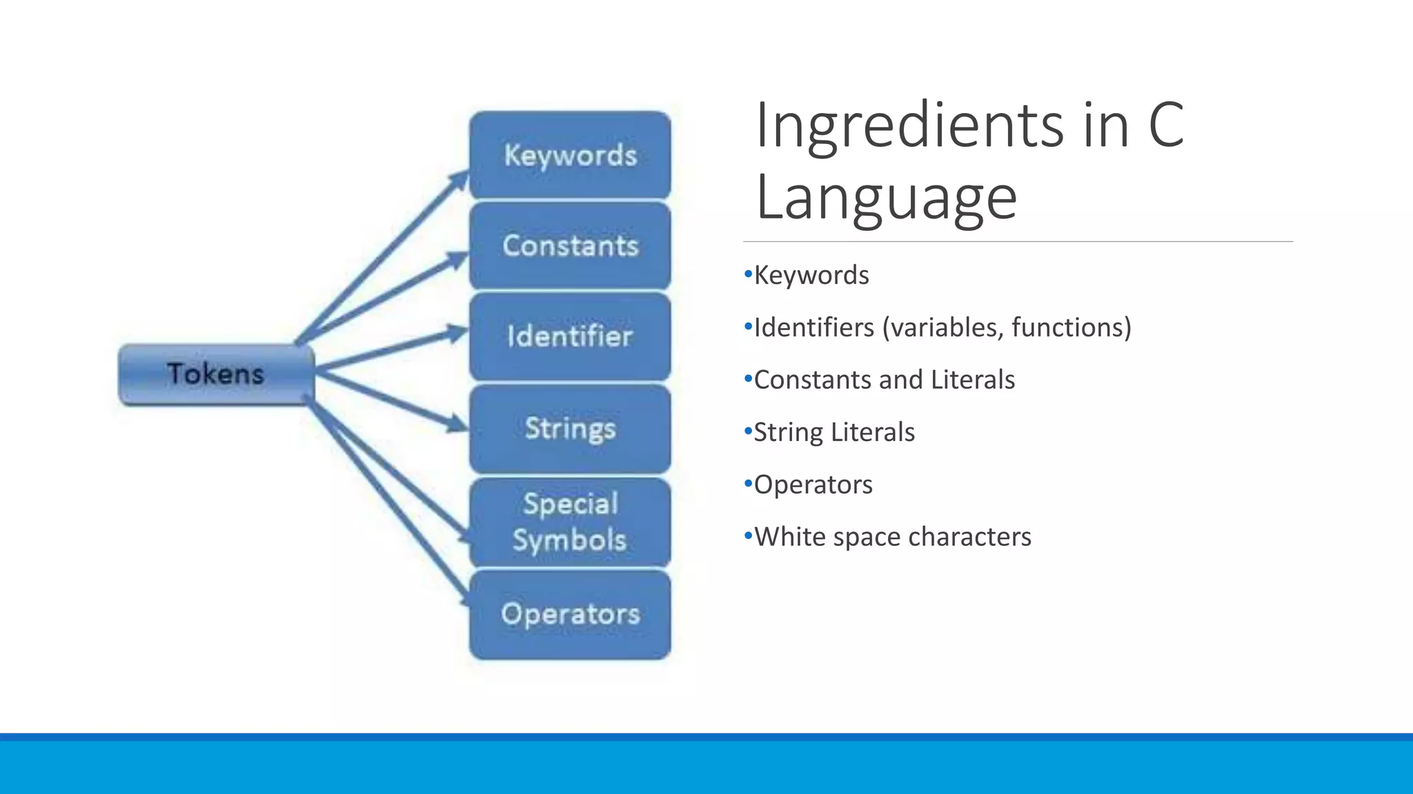 Ingredients in C
Language
•Keywords
•Identifiers (variables, functions)
•Constants and Literals
•String Literals
•Operators
•White space characters
 