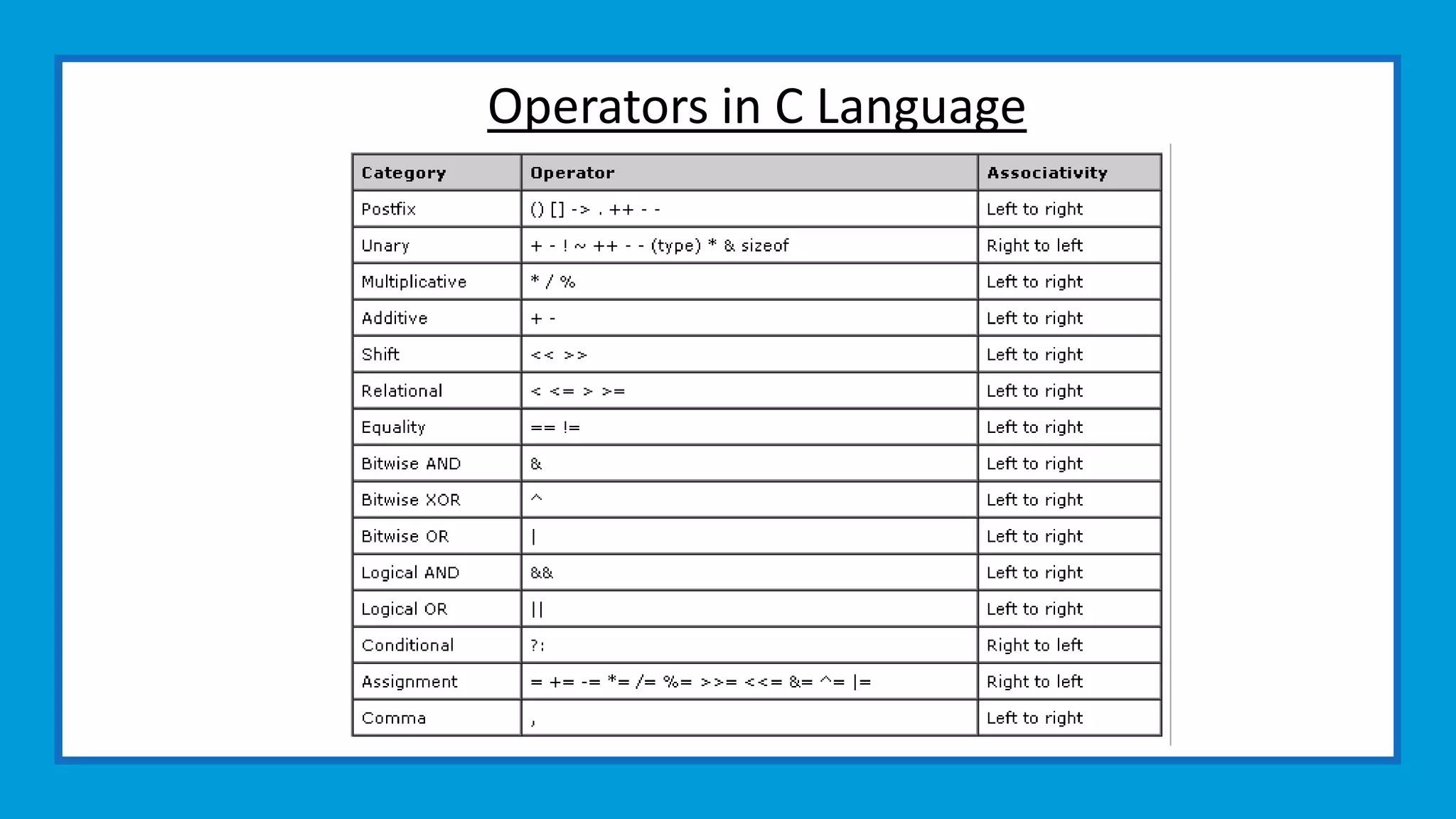 Operators in C Language
 