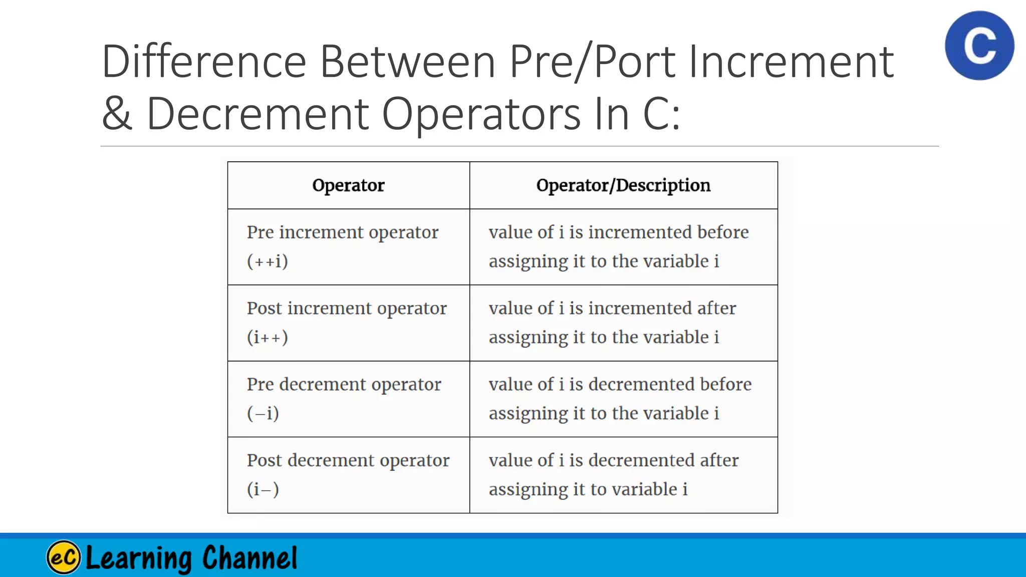 Difference Between Pre/Port Increment
& Decrement Operators In C:
 