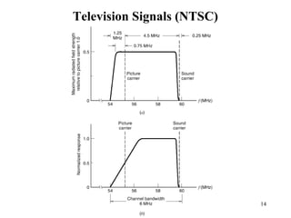 14
Television Signals (NTSC)
 