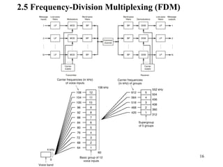 16
2.5 Frequency-Division Multiplexing (FDM)
 