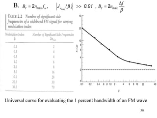 30
B. , ( ) 0.01 ,maxmax max2 2T m n T
f
B n f J B nβ
β
∆
= >> =
Universal curve for evaluating the 1 percent bandwidth of an FM wave
 