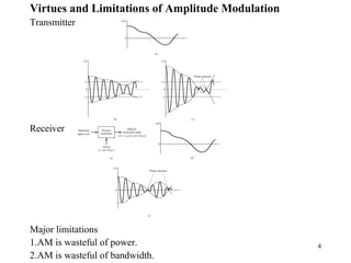 4
Virtues and Limitations of Amplitude Modulation
Transmitter
Receiver
Major limitations
1.AM is wasteful of power.
2.AM is wasteful of bandwidth.
 