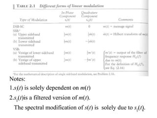 6
Notes:
1.sI(t) is solely dependent on m(t)
2.sQ(t)is a filtered version of m(t).
The spectral modification of s(t) is solely due to sQ(t).
 