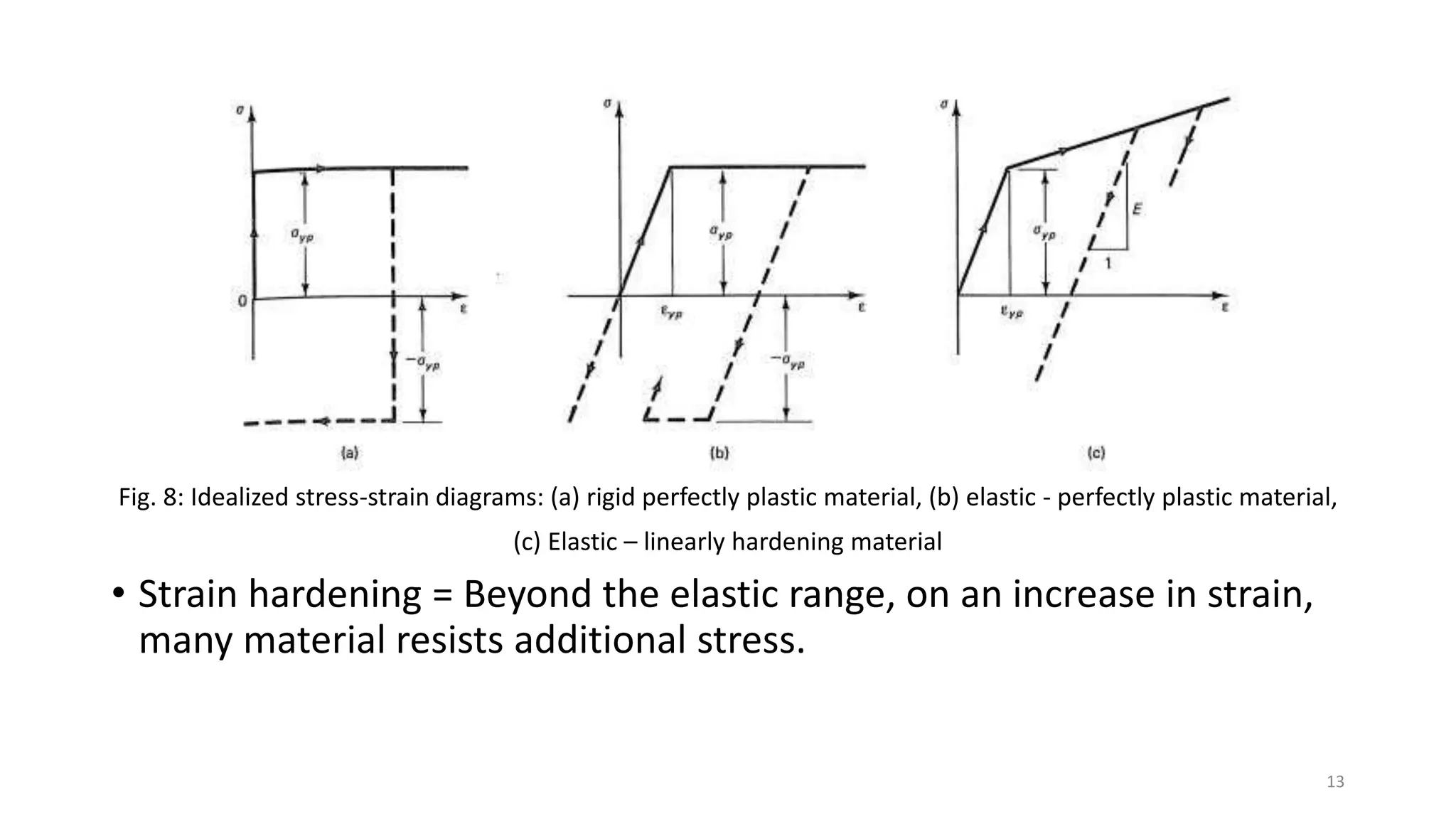 Fig. 8: Idealized stress-strain diagrams: (a) rigid perfectly plastic material, (b) elastic - perfectly plastic material,
(c) Elastic – linearly hardening material
• Strain hardening = Beyond the elastic range, on an increase in strain,
many material resists additional stress.
13
 