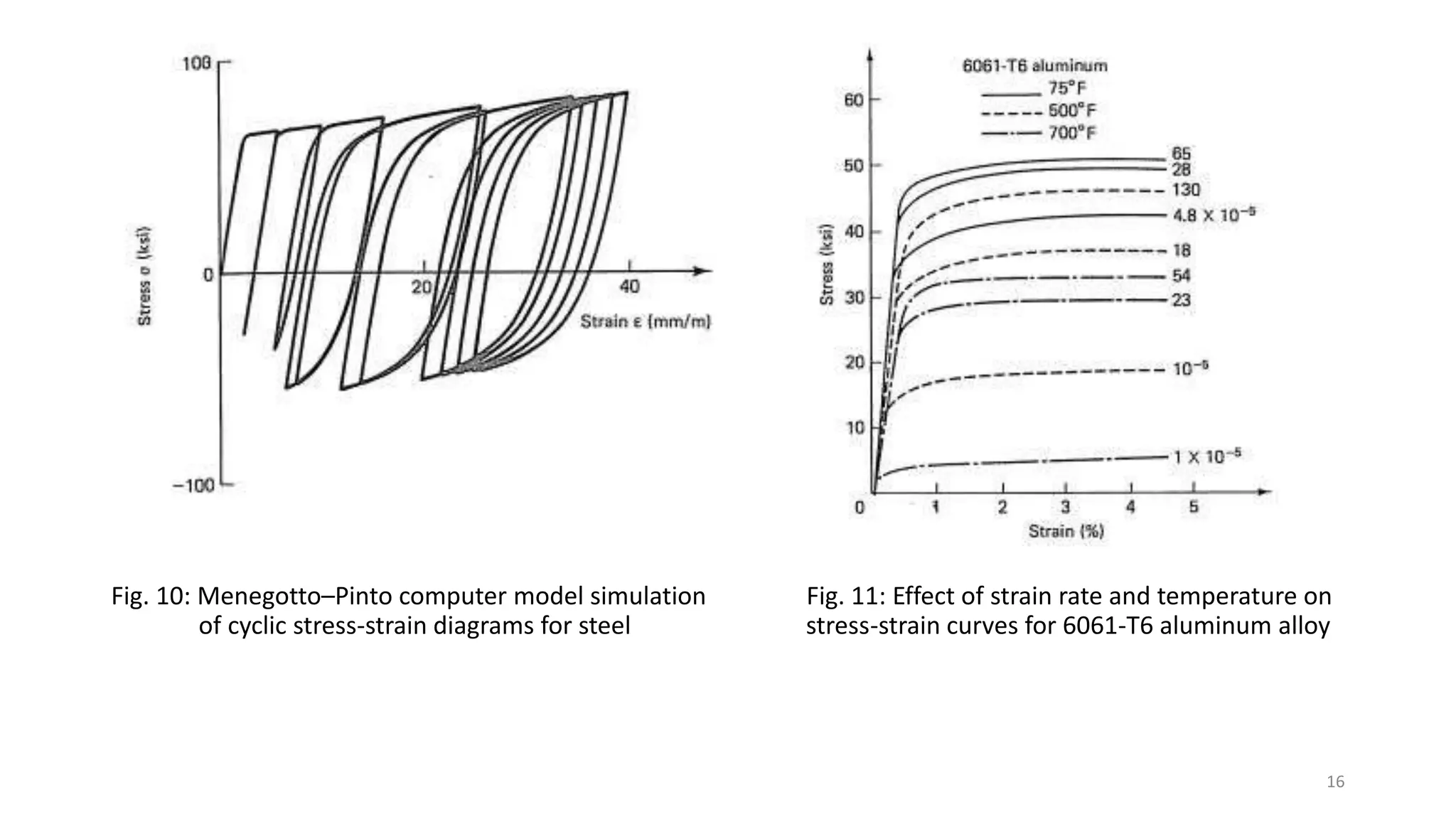 Fig. 10: Menegotto–Pinto computer model simulation Fig. 11: Effect of strain rate and temperature on
of cyclic stress-strain diagrams for steel stress-strain curves for 6061-T6 aluminum alloy
16
 