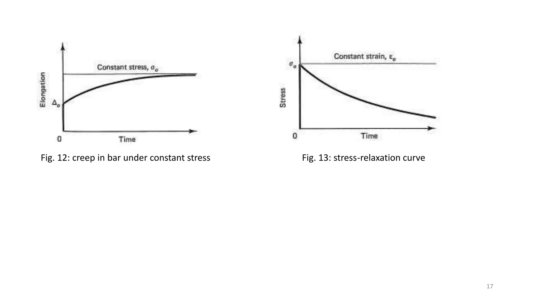 Fig. 12: creep in bar under constant stress Fig. 13: stress-relaxation curve
17
 