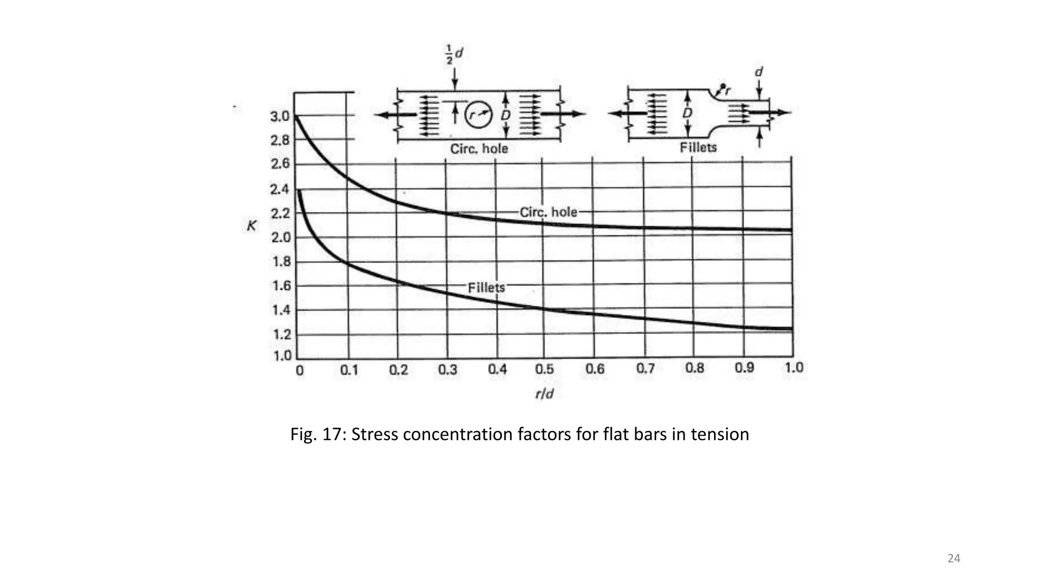 Fig. 17: Stress concentration factors for flat bars in tension
24
 