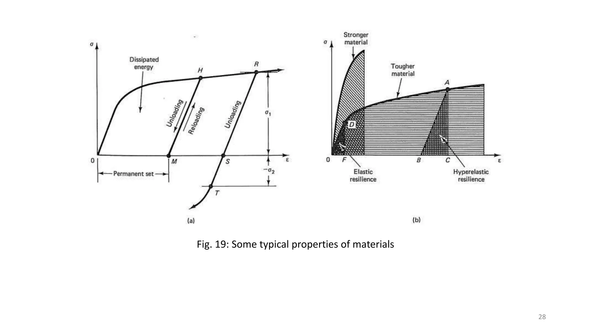 Fig. 19: Some typical properties of materials
28
 