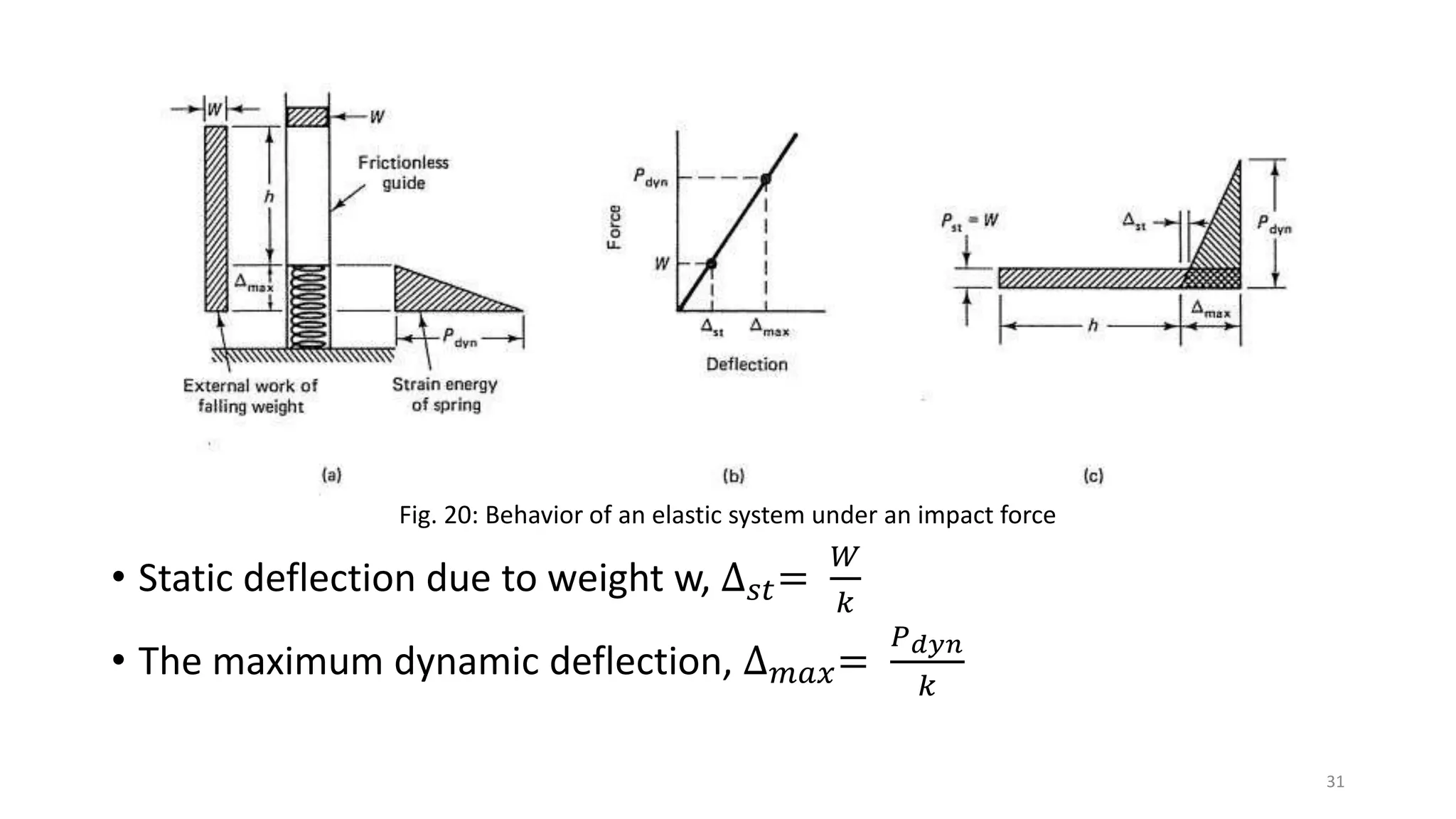 Fig. 20: Behavior of an elastic system under an impact force
• Static deflection due to weight w, ∆ 𝑠𝑡=
𝑊
𝑘
• The maximum dynamic deflection, ∆ 𝑚𝑎𝑥=
𝑃 𝑑𝑦𝑛
𝑘
31
 