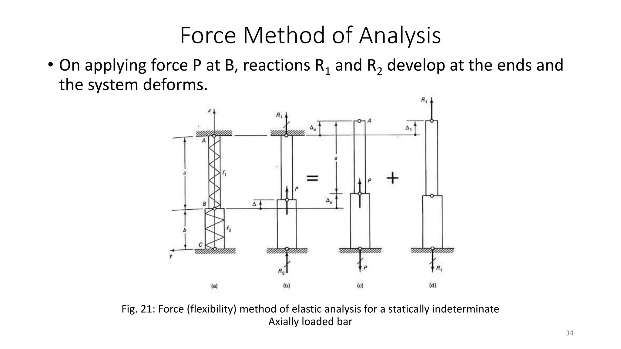 Force Method of Analysis
• On applying force P at B, reactions R1 and R2 develop at the ends and
the system deforms.
Fig. 21: Force (flexibility) method of elastic analysis for a statically indeterminate
Axially loaded bar
34
 