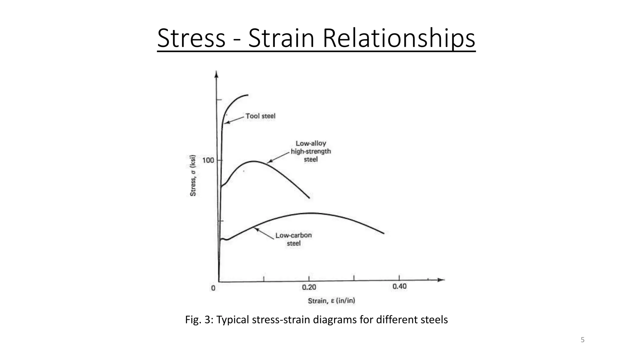 Stress - Strain Relationships
Fig. 3: Typical stress-strain diagrams for different steels
5
 