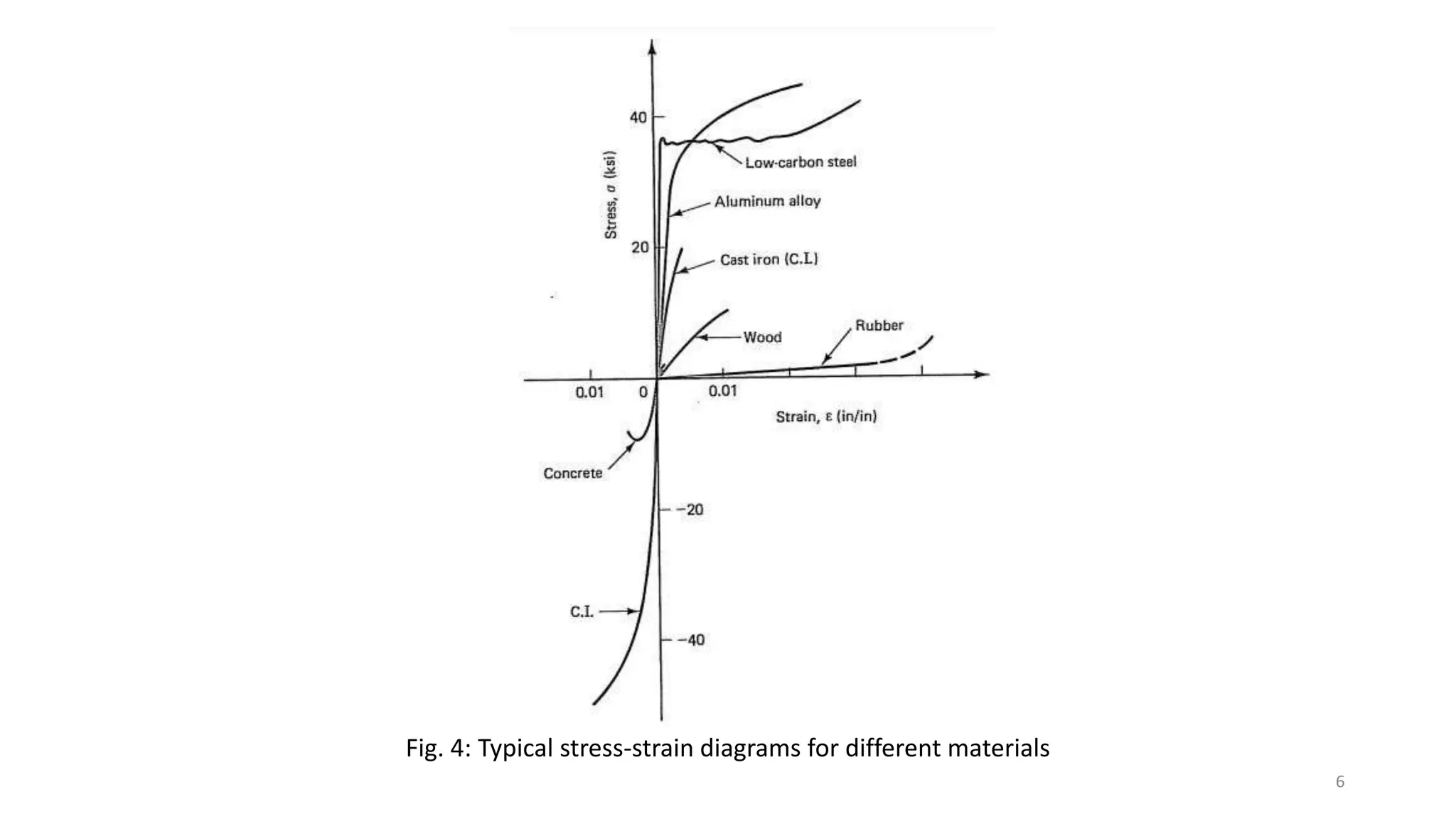 Fig. 4: Typical stress-strain diagrams for different materials
6
 