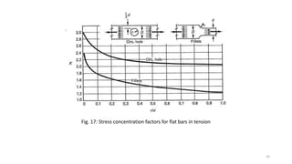 Fig. 17: Stress concentration factors for flat bars in tension
24
 