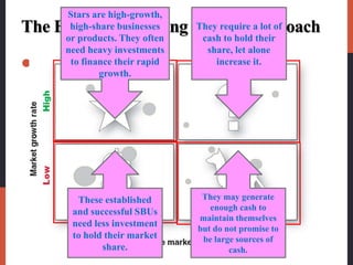 The Boston Consulting Group Approach
 A company classifies all its SBUs according to
the growth-share matrix. The growth-share
matrix defines four types of SBU’s:
Stars are high-growth,
high-share businesses
or products. They often
need heavy investments
to finance their rapid
growth.
These established
and successful SBUs
need less investment
to hold their market
share.
They may generate
enough cash to
maintain themselves
but do not promise to
be large sources of
cash.
They require a lot of
cash to hold their
share, let alone
increase it.
 