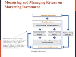 Measuring and Managing Return on
Marketing Investment
 