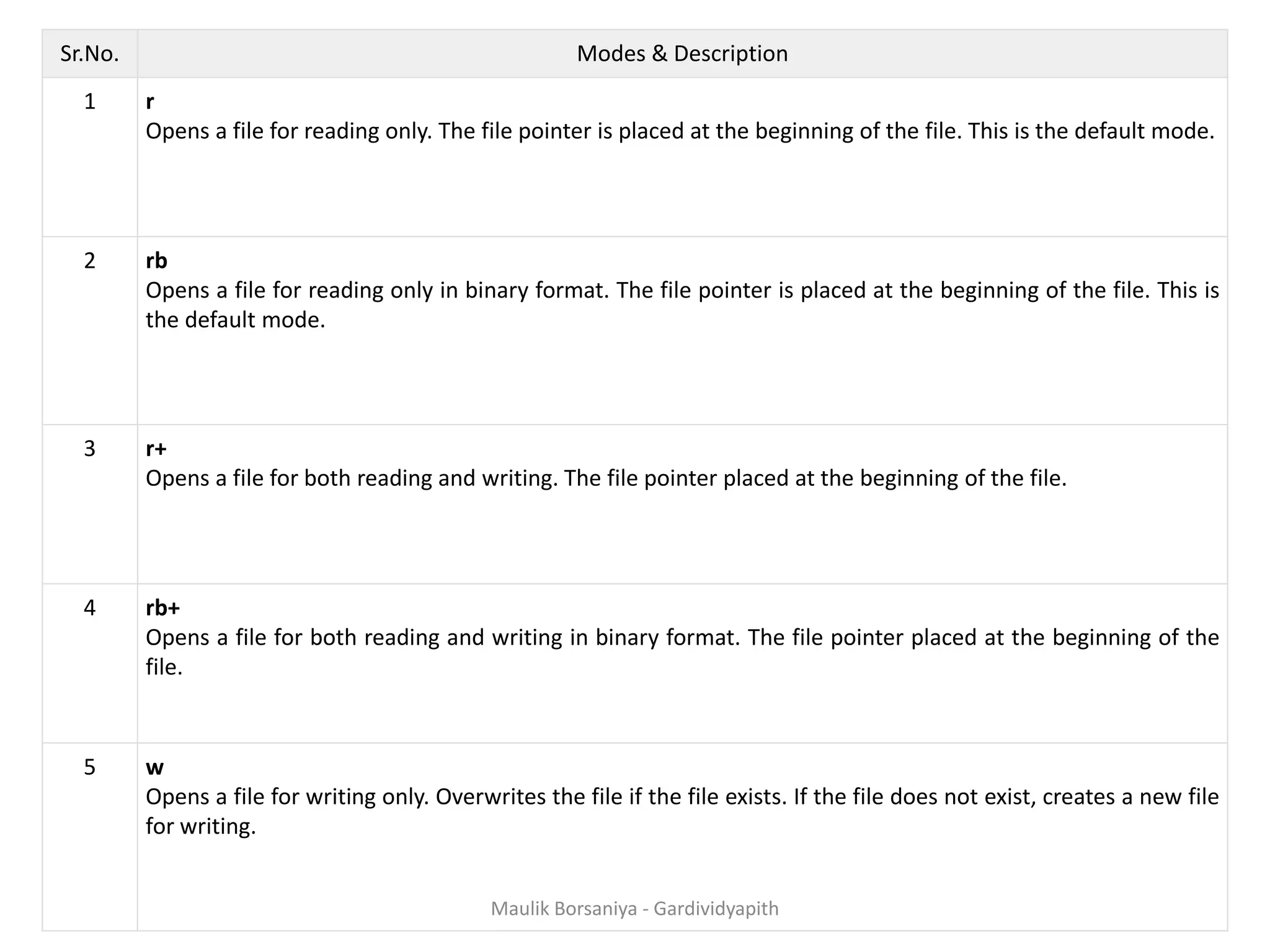 Sr.No. Modes & Description 1 r Opens a file for reading only. The file pointer is placed at the beginning of the file. This is the default mode. 2 rb Opens a file for reading only in binary format. The file pointer is placed at the beginning of the file. This is the default mode. 3 r+ Opens a file for both reading and writing. The file pointer placed at the beginning of the file. 4 rb+ Opens a file for both reading and writing in binary format. The file pointer placed at the beginning of the file. 5 w Opens a file for writing only. Overwrites the file if the file exists. If the file does not exist, creates a new file for writing. Maulik Borsaniya - Gardividyapith 