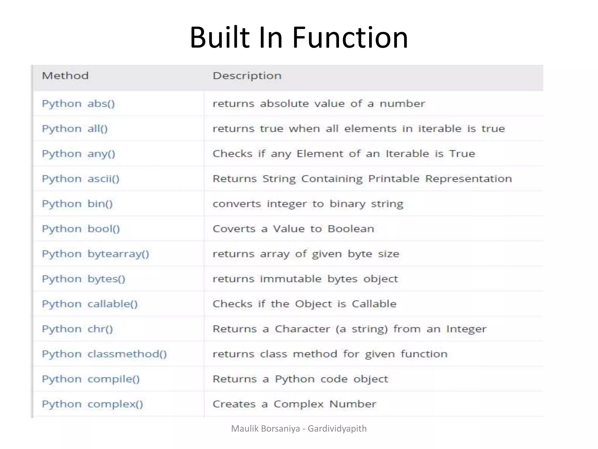 Built In Function List of Built in function Maulik Borsaniya - Gardividyapith 