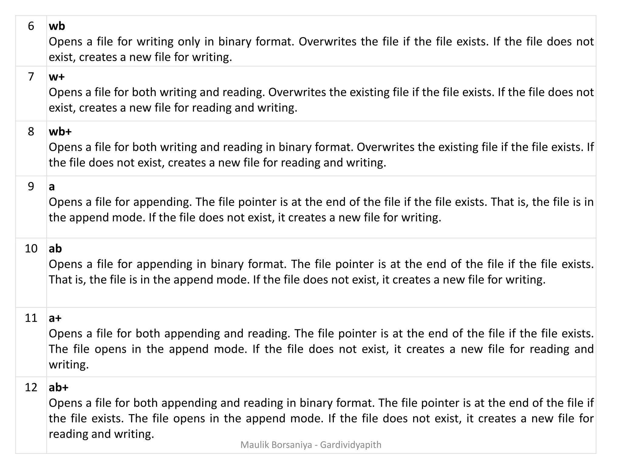 6 wb Opens a file for writing only in binary format. Overwrites the file if the file exists. If the file does not exist, creates a new file for writing. 7 w+ Opens a file for both writing and reading. Overwrites the existing file if the file exists. If the file does not exist, creates a new file for reading and writing. 8 wb+ Opens a file for both writing and reading in binary format. Overwrites the existing file if the file exists. If the file does not exist, creates a new file for reading and writing. 9 a Opens a file for appending. The file pointer is at the end of the file if the file exists. That is, the file is in the append mode. If the file does not exist, it creates a new file for writing. 10 ab Opens a file for appending in binary format. The file pointer is at the end of the file if the file exists. That is, the file is in the append mode. If the file does not exist, it creates a new file for writing. 11 a+ Opens a file for both appending and reading. The file pointer is at the end of the file if the file exists. The file opens in the append mode. If the file does not exist, it creates a new file for reading and writing. 12 ab+ Opens a file for both appending and reading in binary format. The file pointer is at the end of the file if the file exists. The file opens in the append mode. If the file does not exist, it creates a new file for reading and writing. Maulik Borsaniya - Gardividyapith 