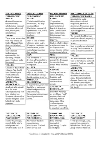 8
Foundations of Education by Hina Jalal (PhD Scholar GCUF)
PERENNIALISM
PHILOSOPHIC
BASES:
(Rational humanism,
rational theism,
scholasticism classical
utopianism.) External
truth, moral good,
rational man
TRUTH:
There is and always has
been only one set of
truths. Man can think
them out (if bright).
MAN:
Man’s natural
tendencies are
questionable. His
reasoning sets him
apart. Emotions make
him unsafe.
VALUES:
Lessons of the past are
valuable. We should
learn from the great
events of history.
Cultural heritage.
Wisdom is valuable.
AMERICAN
DEMOCRACY:
Academic elite should
be at the helm.
Educated majority will
have wisdom too.
Democracy is merely a
system- the great ideas
behind it are truly
important
ESSSENTIALISM
PHILOSOPHIC
BASES:
(Variations of idealism
and realism.) No truly
consistent base.
Absolutism: external of
supernatural. Man, world
harmonious with
absolutes.
TRUTH:
There is a set of truths
which we know today.
With great caution we can
find new truth, but far
more change is desired
than justified.
MAN:
Man must learn to
develop self-control thru
practice. Discipline must
be imposed.
VALUES:
Proved, continuing
subjects are valuable. That
which has been serving
should continue to serve.
AMERICAN
DEMOCRACY:
In majority rule, everyone
should have a common
school background for
safe democracy.
Democracy is the greatest
form of government
known.
PROGRESSIVISM
PHILOSOPHIC
BASES:
(Pragmatism,
experimentalism,
experientialism.)
Practical American
view. Conviction in
democratic means.
Wholeness of man.
Environment.
TRUTH:
Truth is what we know
at a given moment. As
we learn more we
should be quite willing
to change our beliefs.
MAN:
Man is psycho-social
animal. His drives can
be stimulated and
aimed. Man, naturally
good.
VALUES:
Society and time set
values. Students,
freedom, and
democracy are
valuable in our
society.
AMERICAN
DEMOCRACY:
In modern America
we need basic “tool”
subjects, choice of
specialty, faith in
democracy. More
conformity cuts
freedom. Democracy
is an entire way of life.
RECONSTRUCTIONISM
PHILOSOPHIC BASES:
(pragmatism, social
determinism, cultural
utopianism,) Belief in
democracy. Consensus, goal
setting uses of human science.
Activist approach.
TRUTH:
We can and should set our
own ideas of truth purposely –
as goals to shoot for.
MAN:
Man is psycho-social animal.
In today’s and tomorrow’s
world he must become more
social.
VALUES:
We must determine what we
want to be valuable and work
toward it. Goals are valuable.
Democracy.
AMERICAN
DEMOCRACY:
Educational institutions
should take the lead and
create democratic chosen
changes. Democracy gives a
fair means for setting and
achieving goals for a better
life for all.
THEORY OF
EDUCATIONAL
PSYCHOLOGY:
Faculty Psychology,
mental skills. Man’s
mind grows and
develops as he uses it
THEORY OF
EDUCATIONAL
PSYCHOLOGY:
Association theories:
connectionism,
behaviorism. Trial and
error, reward and
THEORY OF
EDUCATIONAL
PSYCHOLOGY:
Field Theories:
topological
psychology (Lewin).
Gestalt plus
THEORY OF
EDUCATIONAL
PSYCHOLOGY:
Social psychology. Also,
purposivism, purposive
behaviorism. Need, goal,
group-oriented behavior.
 