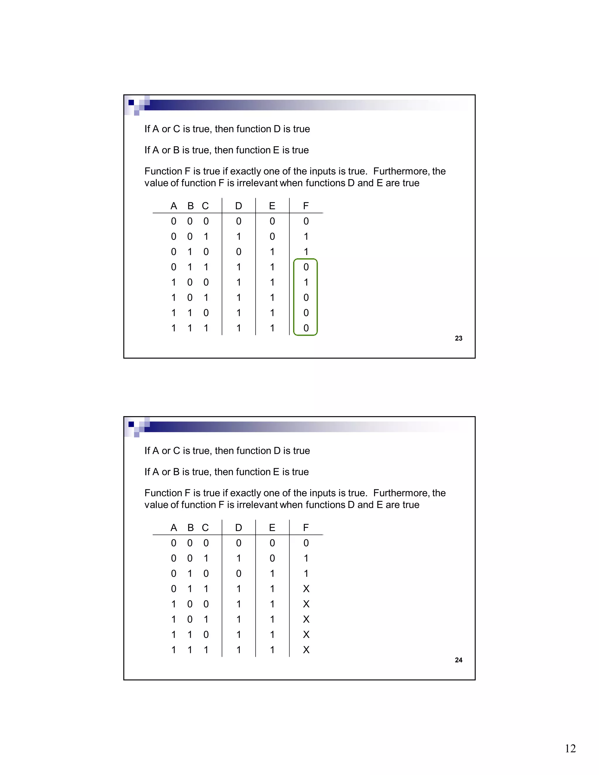 12
23
If A or C is true, then function D is true
If A or B is true, then function E is true
Function F is true if exactly one of the inputs is true. Furthermore, the
value of function F is irrelevant when functions D and E are true
A B C D E F
0 0 0 0 0 0
0 0 1 1 0 1
0 1 0 0 1 1
0 1 1 1 1 0
1 0 0 1 1 1
1 0 1 1 1 0
1 1 0 1 1 0
1 1 1 1 1 0
24
If A or C is true, then function D is true
If A or B is true, then function E is true
Function F is true if exactly one of the inputs is true. Furthermore, the
value of function F is irrelevant when functions D and E are true
A B C D E F
0 0 0 0 0 0
0 0 1 1 0 1
0 1 0 0 1 1
0 1 1 1 1 X
1 0 0 1 1 X
1 0 1 1 1 X
1 1 0 1 1 X
1 1 1 1 1 X
 