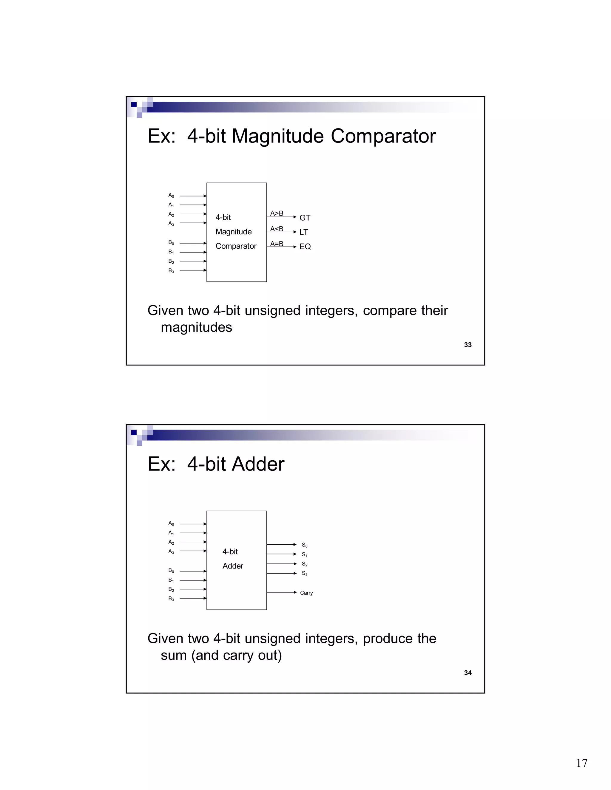 17
33
Given two 4-bit unsigned integers, compare their
magnitudes
Ex: 4-bit Magnitude Comparator
A0
A1
A2
A3
B0
B1
B2
B3
GT
LT
EQ
4-bit
Magnitude
Comparator
A>B
A<B
A=B
34
Given two 4-bit unsigned integers, produce the
sum (and carry out)
Ex: 4-bit Adder
A0
A1
A2
A3
B0
B1
B2
B3
4-bit
Adder
S0
S1
S2
S3
Carry
 