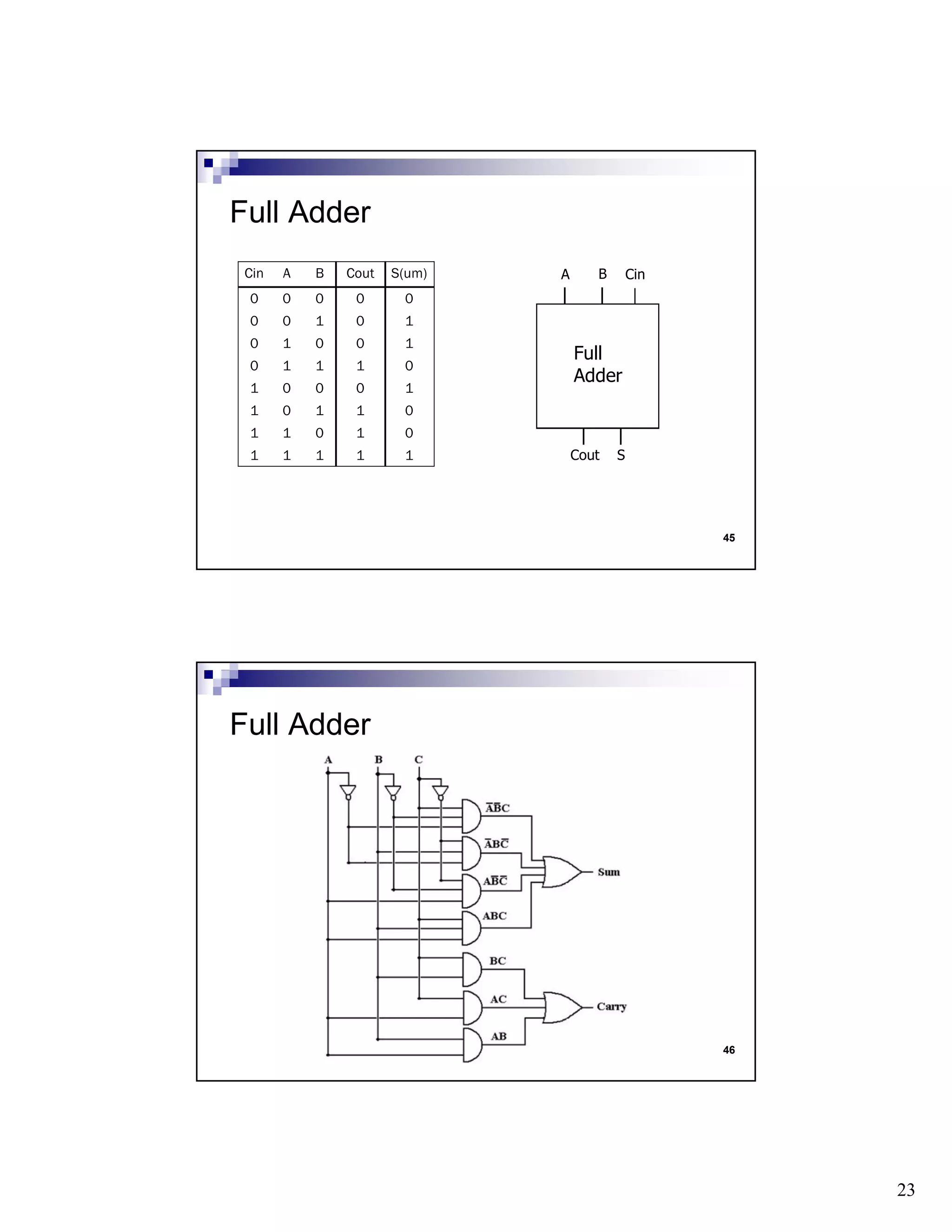 23
45
Full
Adder
A B
SCout
CinCin A B Cout S(um)
0 0 0 0 0
0 0 1 0 1
0 1 0 0 1
0 1 1 1 0
1 0 0 0 1
1 0 1 1 0
1 1 0 1 0
1 1 1 1 1
Full Adder
46
Full Adder
 