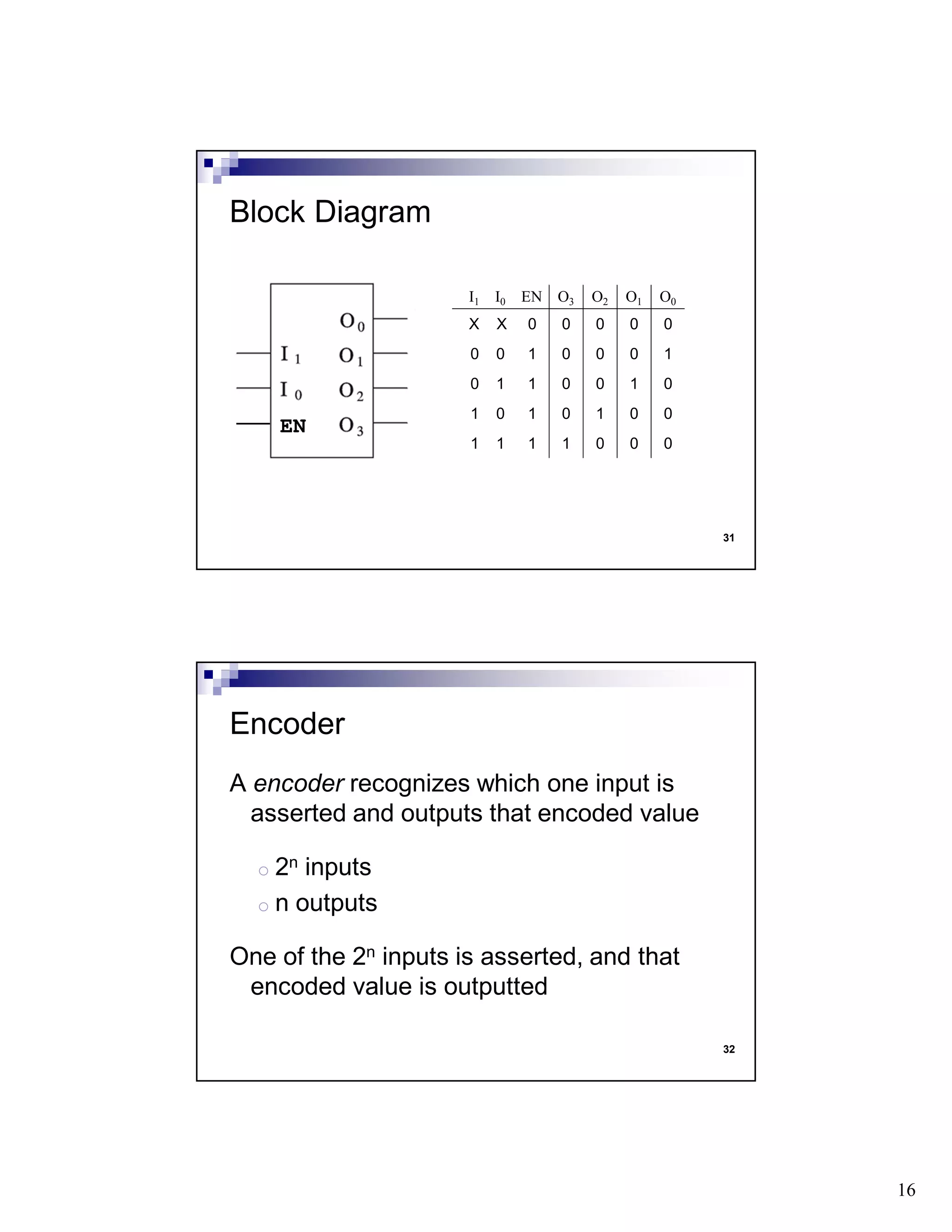 16
31
Block Diagram
EN
I1 I0 EN O3 O2 O1 O0
X X 0 0 0 0 0
0 0 1 0 0 0 1
0 1 1 0 0 1 0
1 0 1 0 1 0 0
1 1 1 1 0 0 0
32
A encoder recognizes which one input is
asserted and outputs that encoded value
o 2n inputs
o n outputs
One of the 2n inputs is asserted, and that
encoded value is outputted
Encoder
 