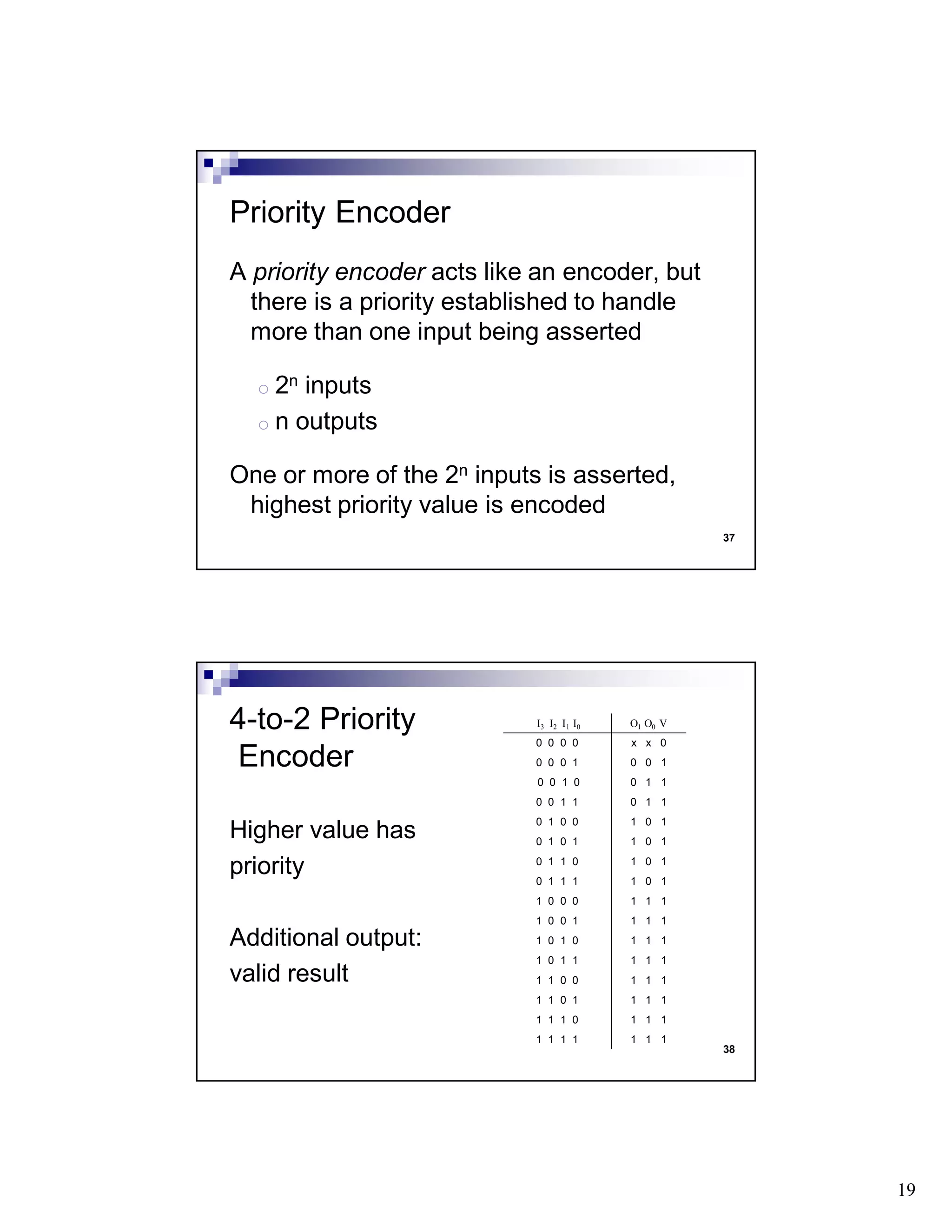 19
37
A priority encoder acts like an encoder, but
there is a priority established to handle
more than one input being asserted
o 2n inputs
o n outputs
One or more of the 2n inputs is asserted,
highest priority value is encoded
Priority Encoder
38
Higher value has
priority
Additional output:
valid result
4-to-2 Priority
Encoder
I3 I2 I1 I0 O1 O0 V
0 0 0 0 x x 0
0 0 0 1 0 0 1
0 0 1 0 0 1 1
0 0 1 1 0 1 1
0 1 0 0 1 0 1
0 1 0 1 1 0 1
0 1 1 0 1 0 1
0 1 1 1 1 0 1
1 0 0 0 1 1 1
1 0 0 1 1 1 1
1 0 1 0 1 1 1
1 0 1 1 1 1 1
1 1 0 0 1 1 1
1 1 0 1 1 1 1
1 1 1 0 1 1 1
1 1 1 1 1 1 1
 