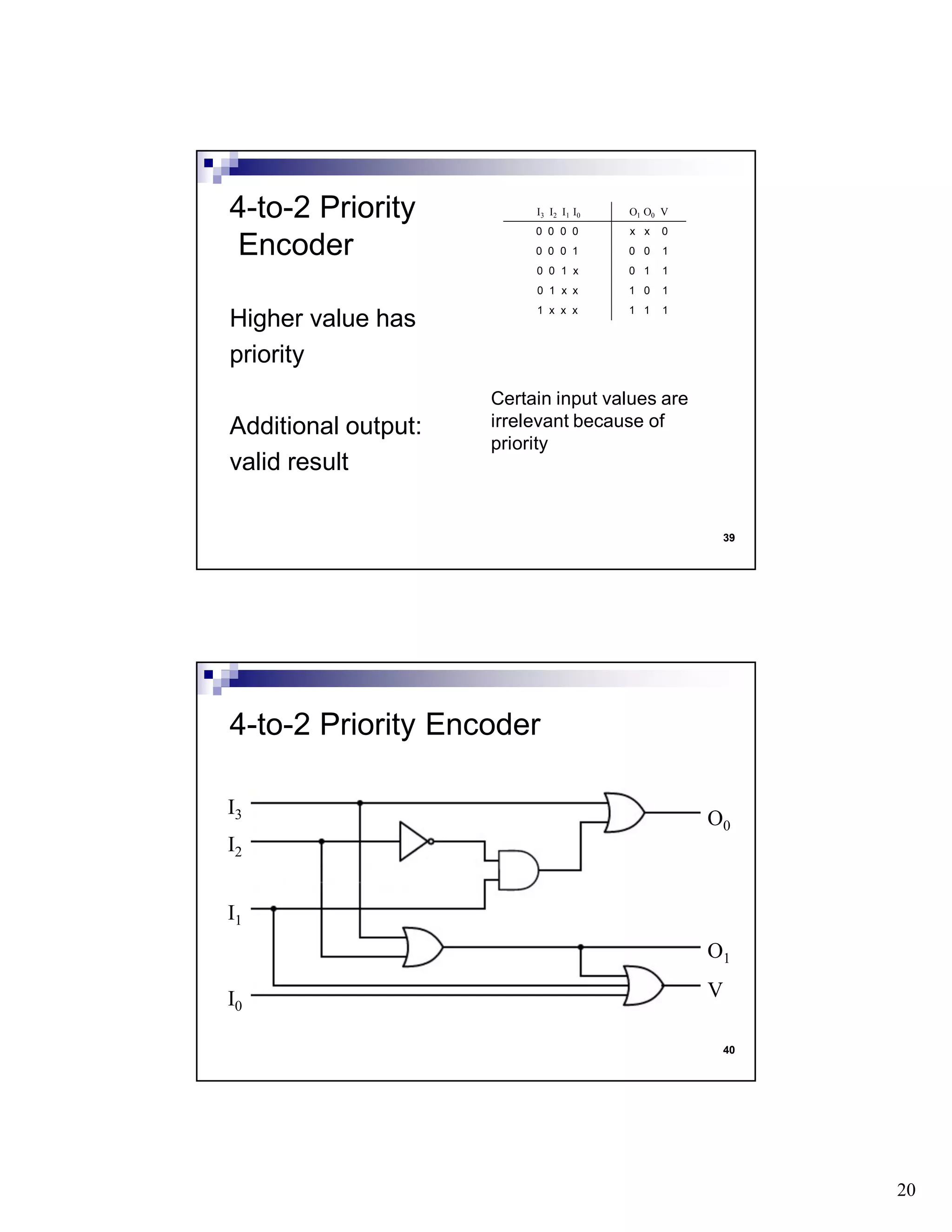 20
39
Higher value has
priority
Additional output:
valid result
4-to-2 Priority
Encoder
I3 I2 I1 I0 O1 O0 V
0 0 0 0 x x 0
0 0 0 1 0 0 1
0 0 1 x 0 1 1
0 1 x x 1 0 1
1 x x x 1 1 1
Certain input values are
irrelevant because of
priority
40
4-to-2 Priority Encoder
I3
I2
I1
I0
V
O1
O0
 
