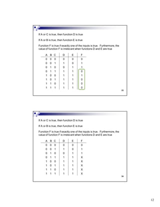12
23
If A or C is true, then function D is true
If A or B is true, then function E is true
Function F is true if exactly one of the inputs is true. Furthermore, the
value of function F is irrelevant when functions D and E are true
A B C D E F
0 0 0 0 0 0
0 0 1 1 0 1
0 1 0 0 1 1
0 1 1 1 1 0
1 0 0 1 1 1
1 0 1 1 1 0
1 1 0 1 1 0
1 1 1 1 1 0
24
If A or C is true, then function D is true
If A or B is true, then function E is true
Function F is true if exactly one of the inputs is true. Furthermore, the
value of function F is irrelevant when functions D and E are true
A B C D E F
0 0 0 0 0 0
0 0 1 1 0 1
0 1 0 0 1 1
0 1 1 1 1 X
1 0 0 1 1 X
1 0 1 1 1 X
1 1 0 1 1 X
1 1 1 1 1 X
 