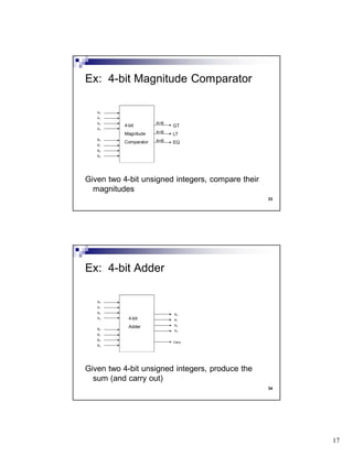 17
33
Given two 4-bit unsigned integers, compare their
magnitudes
Ex: 4-bit Magnitude Comparator
A0
A1
A2
A3
B0
B1
B2
B3
GT
LT
EQ
4-bit
Magnitude
Comparator
A>B
A<B
A=B
34
Given two 4-bit unsigned integers, produce the
sum (and carry out)
Ex: 4-bit Adder
A0
A1
A2
A3
B0
B1
B2
B3
4-bit
Adder
S0
S1
S2
S3
Carry
 