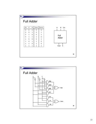 23
45
Full
Adder
A B
SCout
CinCin A B Cout S(um)
0 0 0 0 0
0 0 1 0 1
0 1 0 0 1
0 1 1 1 0
1 0 0 0 1
1 0 1 1 0
1 1 0 1 0
1 1 1 1 1
Full Adder
46
Full Adder
 