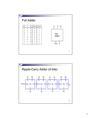 4
7
Full
Adder
A B
SCout
CinCin A B Cout S(um)
0 0 0 0 0
0 0 1 0 1
0 1 0 0 1
0 1 1 1 0
1 0 0 0 1
1 0 1 1 0
1 1 0 1 0
1 1 1 1 1
Full Adder
8
A B
CinCout
S
S0
A0 B0
A B
CinCout
S
S1
A1 B1
A B
CinCout
S
S2
A2 B2
FA
A B
CinCout
S
FA FA FA
S3
A3 B3
Carry
Ripple-Carry Adder (4 bits)
 