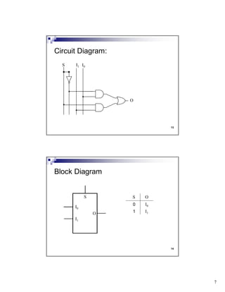 7
13
Circuit Diagram:
S I1
O
I0
14
Block Diagram
I0
I1
O
S S O
0 I0
1 I1
 
