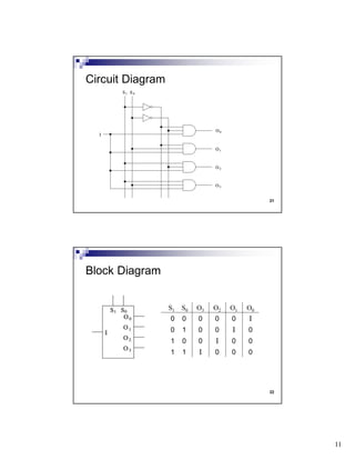 11
21
Circuit Diagram
22
Block Diagram
S1 S0 O3 O2 O1 O0
0 0 0 0 0 I
0 1 0 0 I 0
1 0 0 I 0 0
1 1 I 0 0 0
 
