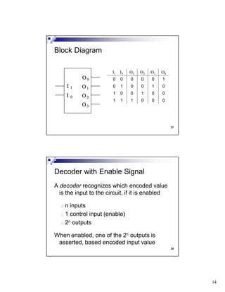 14
27
Block Diagram
I1 I0 O3 O2 O1 O0
0 0 0 0 0 1
0 1 0 0 1 0
1 0 0 1 0 0
1 1 1 0 0 0
28
A decoder recognizes which encoded value
is the input to the circuit, if it is enabled
o n inputs
o 1 control input (enable)
o 2n outputs
When enabled, one of the 2n outputs is
asserted, based encoded input value
Decoder with Enable Signal
 