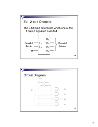 15
29
The 2-bit input determines which one of the
4 output signals is asserted
Ex: 2-to-4 Decoder
EN
30
Circuit Diagram
I1 I0
EN
 