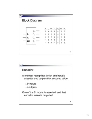 16
31
Block Diagram
EN
I1 I0 EN O3 O2 O1 O0
X X 0 0 0 0 0
0 0 1 0 0 0 1
0 1 1 0 0 1 0
1 0 1 0 1 0 0
1 1 1 1 0 0 0
32
A encoder recognizes which one input is
asserted and outputs that encoded value
o 2n inputs
o n outputs
One of the 2n inputs is asserted, and that
encoded value is outputted
Encoder
 