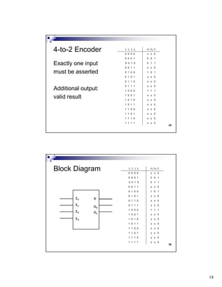 18
35
Exactly one input
must be asserted
Additional output:
valid result
4-to-2 Encoder I3 I2 I1 I0 O1 O0 V
0 0 0 0 x x 0
0 0 0 1 0 0 1
0 0 1 0 0 1 1
0 0 1 1 x x 0
0 1 0 0 1 0 1
0 1 0 1 x x 0
0 1 1 0 x x 0
0 1 1 1 x x 0
1 0 0 0 1 1 1
1 0 0 1 x x 0
1 0 1 0 x x 0
1 0 1 1 x x 0
1 1 0 0 x x 0
1 1 0 1 x x 0
1 1 1 0 x x 0
1 1 1 1 x x 0
36
Block Diagram
I3
I2
I1
I0
O1
O0
V
I3 I2 I1 I0 O1 O0 V
0 0 0 0 x x 0
0 0 0 1 0 0 1
0 0 1 0 0 1 1
0 0 1 1 x x 0
0 1 0 0 1 0 1
0 1 0 1 x x 0
0 1 1 0 x x 0
0 1 1 1 x x 0
1 0 0 0 1 1 1
1 0 0 1 x x 0
1 0 1 0 x x 0
1 0 1 1 x x 0
1 1 0 0 x x 0
1 1 0 1 x x 0
1 1 1 0 x x 0
1 1 1 1 x x 0
 
