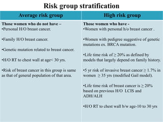 Average risk group High risk group
Those women who do not have –
•Personal H/O breast cancer.
•Family H/O breast cancer.
•Genetic mutation related to breast cancer.
•H/O RT to chest wall at age< 30 yrs.
•Risk of breast cancer in this group is same
as that of general population of that area.
Those women who have -
•Women with personal h/o breast cancer .
•Women with pedigree suggestive of genetic
mutations ex. BRCA mutation.
•Life time risk of ≥ 20% as defined by
models that largely depend on family history.
•5 yr risk of invasive breast cancer ≥ 1.7% in
women ≥ 35 yrs (modified Gail model).
•Life time risk of breast cancer is ≥ 20%
based on previous H/O LCIS and
ADH/ALH
•H/O RT to chest wall b/w age-10 to 30 yrs
 
