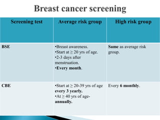 Screening test Average risk group High risk group
BSE •Breast awareness.
•Start at ≥ 20 yrs of age.
•2-3 days after
menstruation.
•Every month.
Same as average risk
group.
CBE •Start at ≥ 20-39 yrs of age
every 3 yearly.
•At ≥ 40 yrs of age-
annually.
Every 6 monthly.
 
