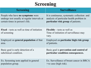 Screening Surveillance
People who have no symptoms were
undergo test usually at regular intervals at
certain times in person’s life.
It is continuous, systematic collection and
analysis of particular health problem in
particular risk group of patients.
Fixed – tests as well as time of initiation
of screening
Flexible – tests as well as
Time of initiation of surveillance may
vary.
Employed on general population of that
area.
Employed on particular high risk group
of patients.
Basic goal is early detection of a
subclinical condition.
Basic goal is prevention and control of
particular condition consequences.
Ex. Screening tests applied in general
population group.
Ex. Surveillance of breast cancer in BRCA
+ve case (high risk).
 
