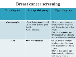 Screening test Average risk group High risk group
Mammography •Started at 40 yrs of age till
75 yrs or till pt have good
health.
•Done annually.
•10 yrs prior to youngest
family member diagnosed
with disease but not before
30 yrs.
•Start at ≥ 30 yrs of age.
•Done annually. ( alternate
with MRI every 6 monthly)
MRI •Not recommended •10 yrs prior to youngest
family member diagnosed
with disease but not before
25 yrs.
•Start at ≥ 25 yrs of age.
•Done annually (alternate
with MMG every 6
 