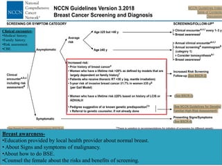 Clinical encounter-
•Medical history.
•Family history.
•Risk assessment.
•CBE.
Breast awareness-
•Education provided by local health provider about normal breast.
• About Signs and symptoms of malignancy.
•About how to do BSE.
•Counsel the female about the risks and benefits of screening.
 