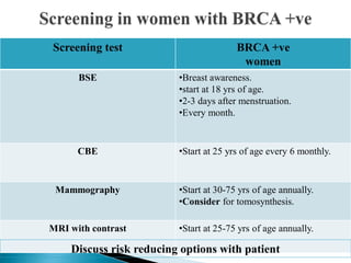 Screening test BRCA +ve
women
BSE •Breast awareness.
•start at 18 yrs of age.
•2-3 days after menstruation.
•Every month.
CBE •Start at 25 yrs of age every 6 monthly.
Mammography •Start at 30-75 yrs of age annually.
•Consider for tomosynthesis.
MRI with contrast •Start at 25-75 yrs of age annually.
Discuss risk reducing options with patient
 