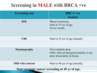 Screening test BRCA +ve
women
BSE •Breast awareness .
•start at 35 yrs of age.
•Every month.
CBE •Start at 35 yrs of age annually.
Mammography •Not routinely done
•Only when pt had gynecomastia or any
other abnormality in breast.
MRI with contrast •Start at 40 yrs of age annually.
Start prostate cancer screening at 45 yr of age.
 