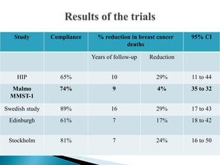 Study Compliance % reduction in breast cancer
deaths
95% CI
Years of follow-up Reduction
HIP 65% 10 29% 11 to 44
Malmo
MMST-1
74% 9 4% 35 to 32
Swedish study 89% 16 29% 17 to 43
Edinburgh 61% 7 17% 18 to 42
Stockholm 81% 7 24% 16 to 50
 