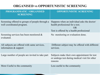 PROGRAMMATIC / ORGANISED
SCREENING
OPPORTUNISTIC SCREENING
Screening offered to groups of people through a
well coordinated program.
Happens when an individual asks the doctor/
health professional for a test.
OR
Test is offered by a health professional
Screening services has been monitored &
evaluated.
No monitoring or evaluation done.
All subjects are offered with same services,
information & support
Different subject may be offered with different
services.
Large number of people are invited to take part Subjects make their own appointment for test
or undergo test during medical visit for other
reasons
More Useful to the community Less useful to the community
 