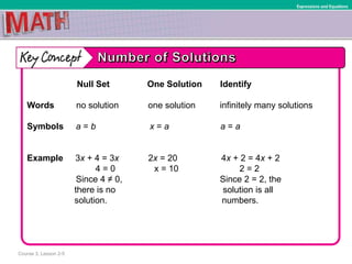 Course 3, Lesson 2-5
Expressions and Equations
Null Set One Solution Identify
Words no solution one solution infinitely many solutions
Symbols a = b x = a a = a
Example 3x + 4 = 3x 2x = 20 4x + 2 = 4x + 2
4 = 0 x = 10 2 = 2
Since 4 ≠ 0, Since 2 = 2, the
there is no solution is all
solution. numbers.
 